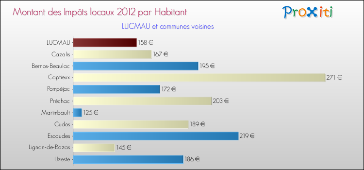 Montant des impôts locaux par Habitant pour LUCMAU et les communes proches Comparaison des impôts locaux par habitant pour LUCMAU et les communes voisines