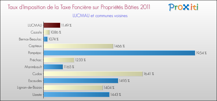 Taux d'imposition de la taxe foncière sur le bati 2011 pour LUCMAU et les communes proches Comparaison des taux d'imposition de la taxe foncière sur le bati 2011 pour LUCMAU et les communes voisines