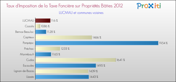 Taux d'imposition de la taxe foncière sur le bati 2012 pour LUCMAU et les communes proches Comparaison des taux d'imposition de la taxe foncière sur le bati 2012 pour LUCMAU et les communes voisines
