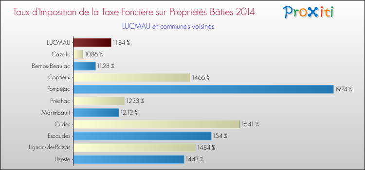 Taux d'imposition de la taxe foncière sur le bati 2014 pour LUCMAU et les communes proches Comparaison des taux d'imposition de la taxe foncière sur le bati 2014 pour LUCMAU et les communes voisines