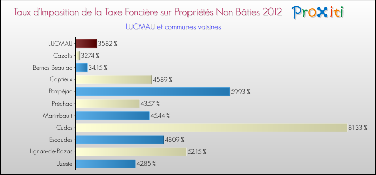 Taux d'imposition de la taxe foncière sur les immeubles et terrains non batis 2012 pour LUCMAU et les communes proches Comparaison des taux d'imposition de la taxe foncière sur les immeubles et terrains non batis 2012 pour LUCMAU et les communes voisines