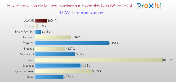 Taux d'imposition de la taxe foncière sur les immeubles et terrains non batis 2014 pour LUCMAU et les communes proches Comparaison des taux d'imposition de la taxe foncière sur les immeubles et terrains non batis 2014 pour LUCMAU et les communes voisines