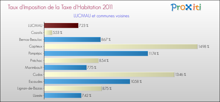Taux d'imposition de la taxe d'habitation 2011 pour LUCMAU et les communes proches Comparaison des taux d'imposition de la taxe d'habitation 2011 pour LUCMAU et les communes voisines
