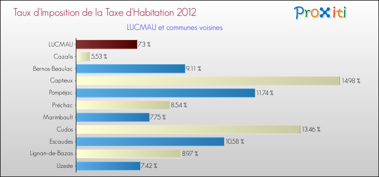 Taux d'imposition de la taxe d'habitation 2012 pour LUCMAU et les communes proches Comparaison des taux d'imposition de la taxe d'habitation 2012 pour LUCMAU et les communes voisines