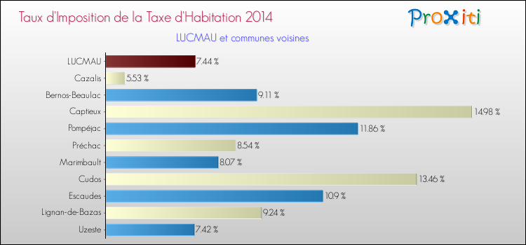 Taux d'imposition de la taxe d'habitation 2014 pour LUCMAU et les communes proches Comparaison des taux d'imposition de la taxe d'habitation 2014 pour LUCMAU et les communes voisines