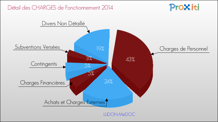Décomposition des Charges de Fonctionnement 2014 de la commune de LUDON-MéDOC Charges de Fonctionnement 2014 pour la commune de LUDON-MéDOC