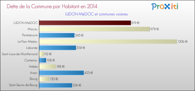 Dette par habitant de la commune en 2014 pour LUDON-MéDOC et les communes proches Comparaison de la dette par habitant de la commune en 2014 pour LUDON-MéDOC et les communes voisines