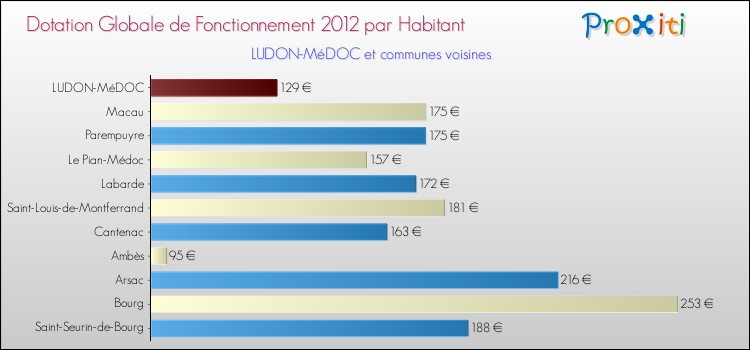 Montant des dotations globales de fonctionnement DGF par Habitant pour LUDON-MéDOC et les communes proches Comparaison des des dotations globales de fonctionnement DGF par habitant pour LUDON-MéDOC et les communes voisines