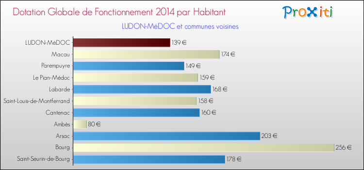 Montant des dotations globales de fonctionnement DGF par Habitant pour LUDON-MéDOC et les communes proches en 2014. Comparaison des des dotations globales de fonctionnement DGF par habitant pour LUDON-MéDOC et les communes voisines en 2014.