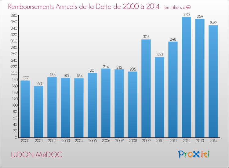 Evolution de l'annuité de la dette pour la commune de LUDON-MéDOC de 2000 à 2014 Annuités de la dette pour LUDON-MéDOC de 2000 à 2014