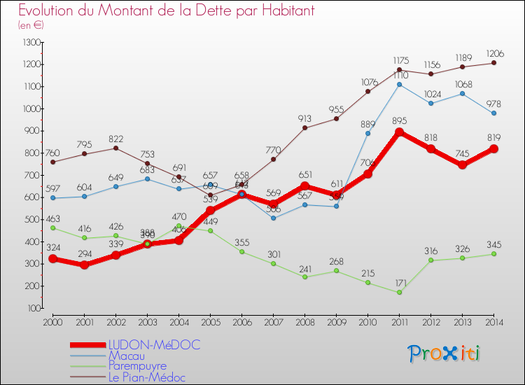 Evolution de la dette par habitant pour la commune de LUDON-MéDOC et les communes proches de 2000 à 2014 Comparaison de la dette par habitant pour LUDON-MéDOC et les communes voisines de 2000 à 2014