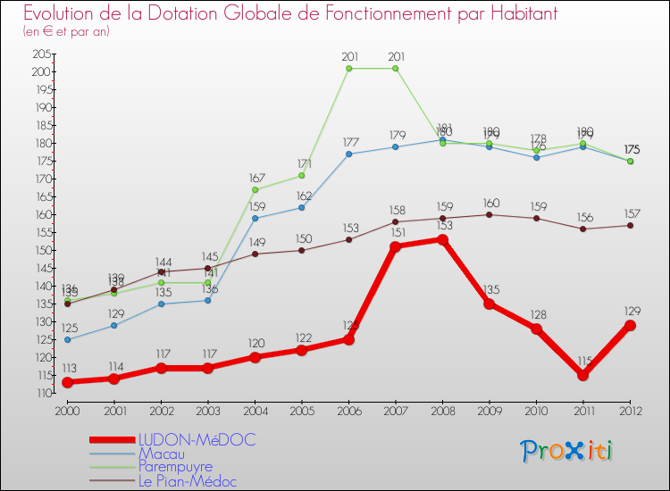 Evolution et montant de la dotation globale de fonctionnement par Habitant pour LUDON-MéDOC et les communes proches Comparaison des dotations globales de fonctionnement par habitant pour LUDON-MéDOC et les communes voisines