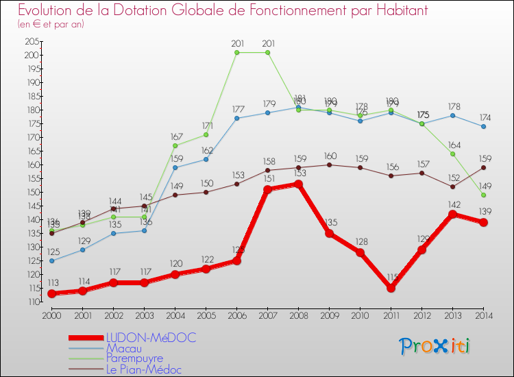 Evolution et montant de la dotation globale de fonctionnement par Habitant pour LUDON-MéDOC et les communes proches de 2000 à 2014. Comparaison des dotations globales de fonctionnement par habitant pour LUDON-MéDOC et les communes voisines de 2000 à 2014.