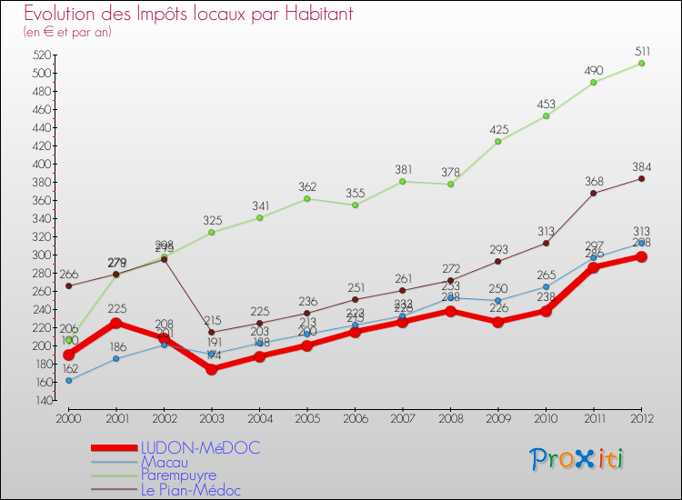 Evolution et montant des impôts locaux par Habitant pour LUDON-MéDOC et les communes proches Comparaison des impôts locaux par habitant pour LUDON-MéDOC et les communes voisines