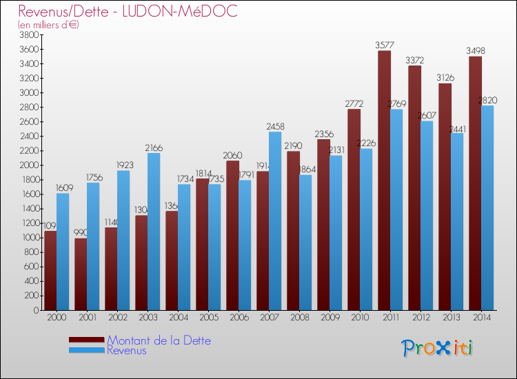 Evolution comparée de la dette et des revenus pour la commune de LUDON-MéDOC de 2000 à 2014 Comparaison de la dette et des revenus pour LUDON-MéDOC de 2000 à 2014