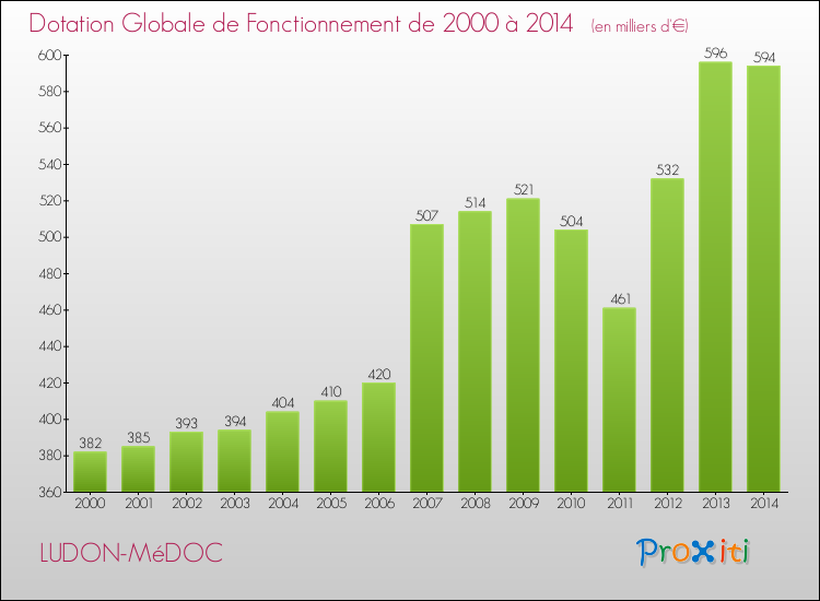Evolution du montant de la Dotation Globale de Fonctionnement pour la commune de LUDON-MéDOC de 2000 à 2014 Evolution du montant de la Dotation Globale de Fonctionnement pour LUDON-MéDOC de 2000 à 2014