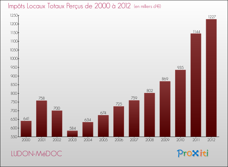 Evolution des Impôts Locaux pour la commune de LUDON-MéDOC de 2000 à 2012 Evolution des Impôts Locaux pour LUDON-MéDOC de 2000 à 2012