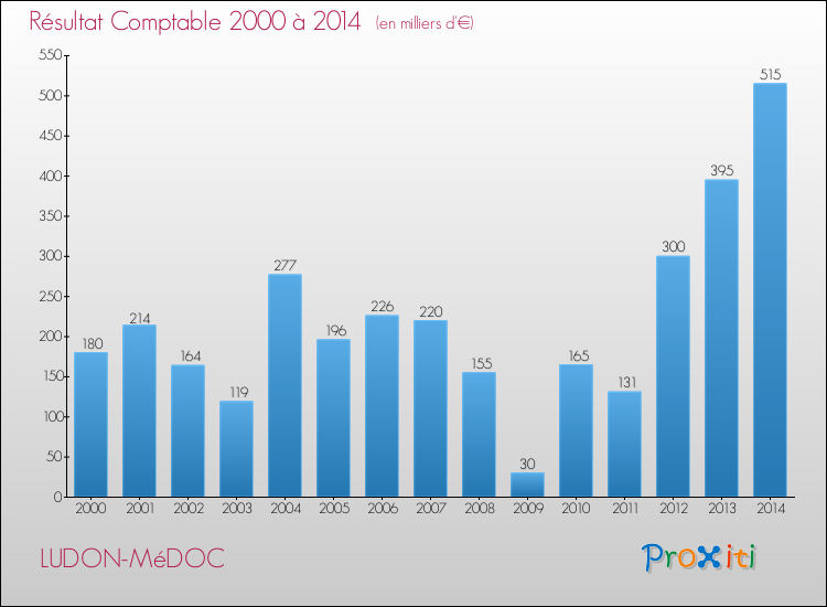 Evolution du résultat comptable pour la commune de LUDON-MéDOC de 2000 à 2014 Evolution du résultat comptable pour LUDON-MéDOC de 2000 à 2014