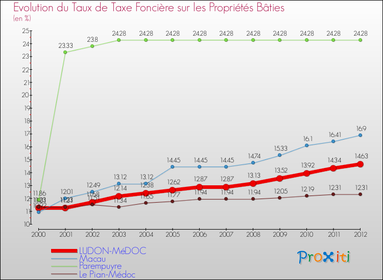 Evolution du taux de la taxe foncière sur le bati pour LUDON-MéDOC et les communes proches de 2000 à 2012 Comparaison des taux de taxe foncière sur le bati pour LUDON-MéDOC et les communes voisines de 2000 à 2012