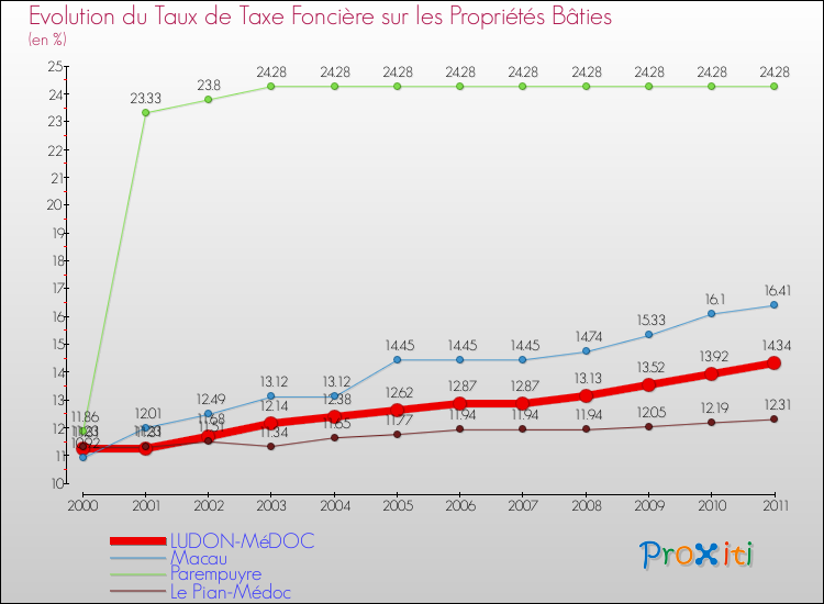 Evolution du taux de la taxe foncière sur le bati pour LUDON-MéDOC et les communes proches Comparaison des taux de taxe foncière sur le bati pour LUDON-MéDOC et les communes voisines