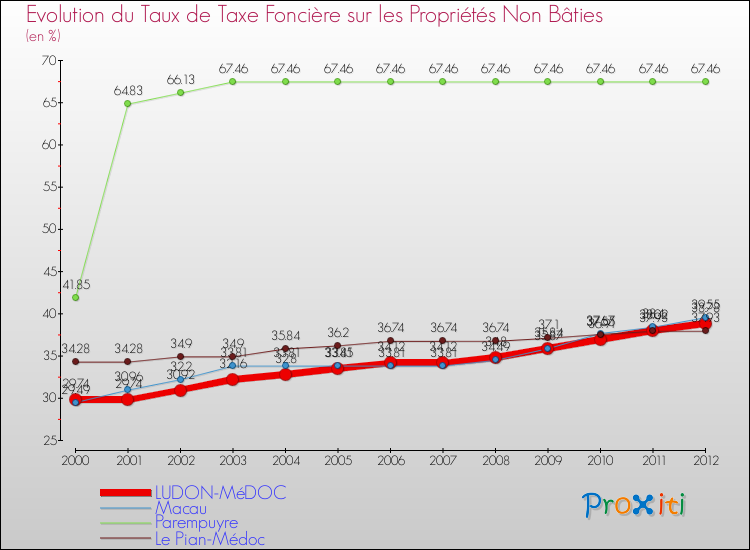 Evolution du taux de la taxe foncière sur les immeubles et terrains non batis pour LUDON-MéDOC et les communes proches de 2000 à 2012 Comparaison des taux de la taxe foncière sur les immeubles et terrains non batis pour LUDON-MéDOC et les communes voisines de 2000 à 2012
