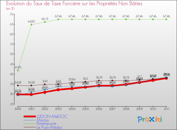 Evolution du taux de la taxe foncière sur les immeubles et terrains non batis pour LUDON-MéDOC et les communes proches Comparaison des taux de la taxe foncière sur les immeubles et terrains non batis pour LUDON-MéDOC et les communes voisines