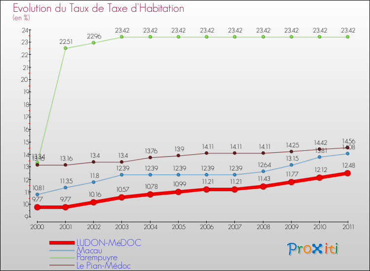 Evolution du taux de la taxe d'habitation pour LUDON-MéDOC et les communes proches Comparaison des taux de la taxe d'habitation pour LUDON-MéDOC et les communes voisines