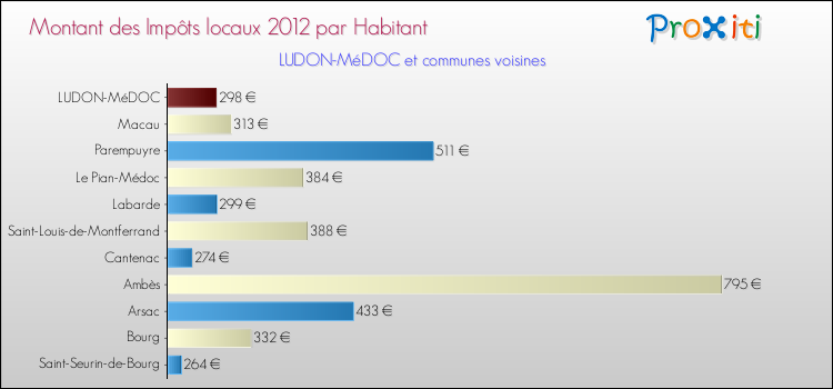 Montant des impôts locaux par Habitant pour LUDON-MéDOC et les communes proches Comparaison des impôts locaux par habitant pour LUDON-MéDOC et les communes voisines