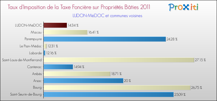 Taux d'imposition de la taxe foncière sur le bati 2011 pour LUDON-MéDOC et les communes proches Comparaison des taux d'imposition de la taxe foncière sur le bati 2011 pour LUDON-MéDOC et les communes voisines