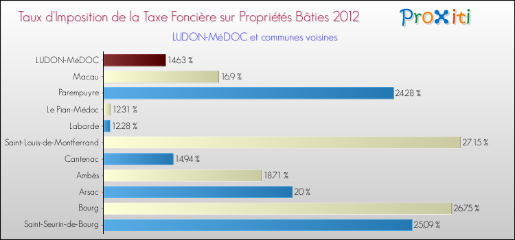 Taux d'imposition de la taxe foncière sur le bati 2012 pour LUDON-MéDOC et les communes proches Comparaison des taux d'imposition de la taxe foncière sur le bati 2012 pour LUDON-MéDOC et les communes voisines