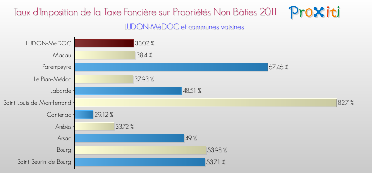 Taux d'imposition de la taxe foncière sur les immeubles et terrains non batis 2011 pour LUDON-MéDOC et les communes proches Comparaison des taux d'imposition de la taxe foncière sur les immeubles et terrains non batis 2011 pour LUDON-MéDOC et les communes voisines