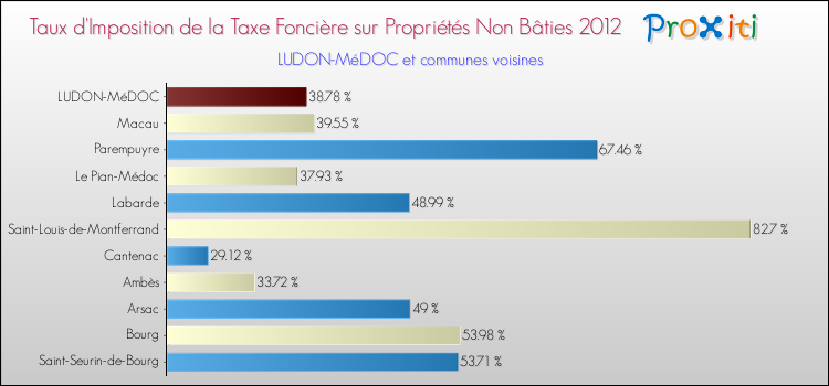 Taux d'imposition de la taxe foncière sur les immeubles et terrains non batis 2012 pour LUDON-MéDOC et les communes proches Comparaison des taux d'imposition de la taxe foncière sur les immeubles et terrains non batis 2012 pour LUDON-MéDOC et les communes voisines