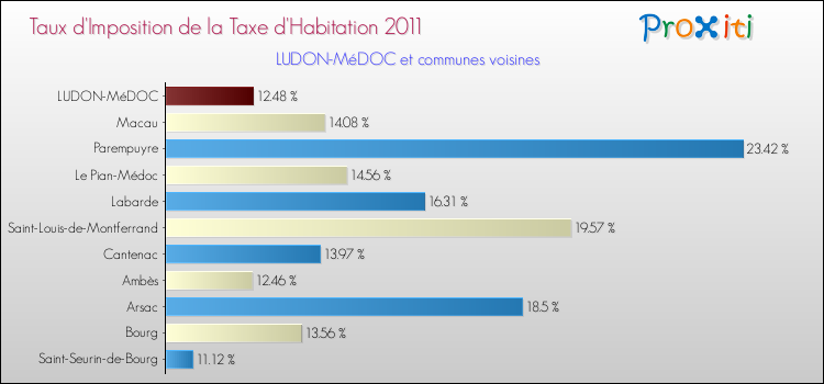 Taux d'imposition de la taxe d'habitation 2011 pour LUDON-MéDOC et les communes proches Comparaison des taux d'imposition de la taxe d'habitation 2011 pour LUDON-MéDOC et les communes voisines