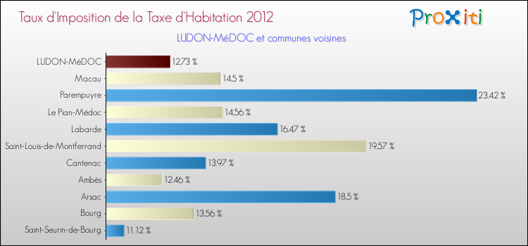 Taux d'imposition de la taxe d'habitation 2012 pour LUDON-MéDOC et les communes proches Comparaison des taux d'imposition de la taxe d'habitation 2012 pour LUDON-MéDOC et les communes voisines