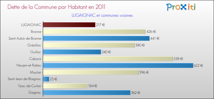 Dette par habitant de la commune en 2011 pour LUGAIGNAC et les communes proches Comparaison de la dette par habitant de la commune en 2011 pour LUGAIGNAC et les communes voisines