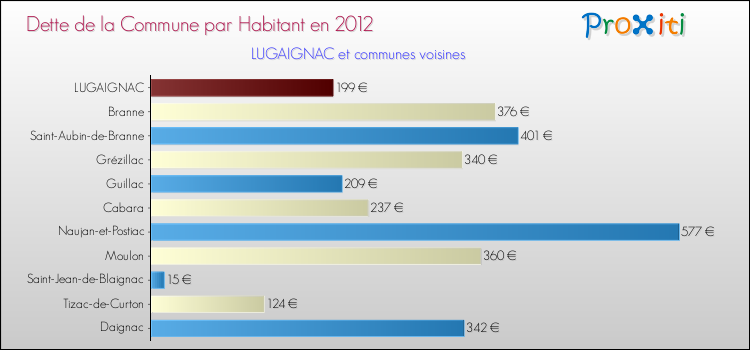 Dette par habitant de la commune en 2012 pour LUGAIGNAC et les communes proches Comparaison de la dette par habitant de la commune en 2012 pour LUGAIGNAC et les communes voisines