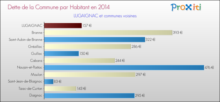 Dette par habitant de la commune en 2014 pour LUGAIGNAC et les communes proches Comparaison de la dette par habitant de la commune en 2014 pour LUGAIGNAC et les communes voisines
