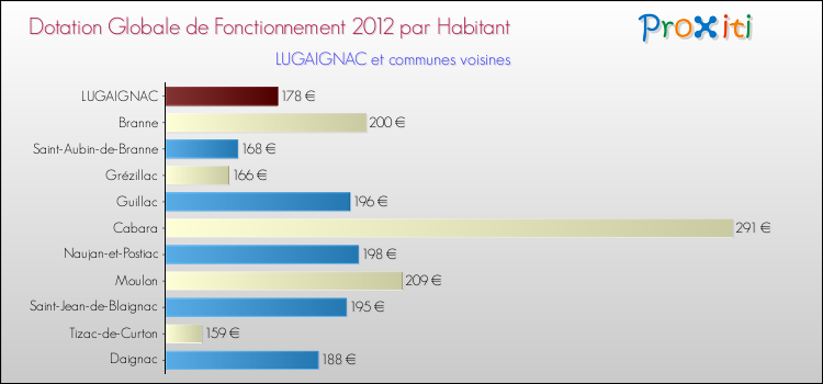 Montant des dotations globales de fonctionnement DGF par Habitant pour LUGAIGNAC et les communes proches Comparaison des des dotations globales de fonctionnement DGF par habitant pour LUGAIGNAC et les communes voisines