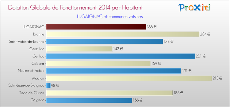 Montant des dotations globales de fonctionnement DGF par Habitant pour LUGAIGNAC et les communes proches en 2014. Comparaison des des dotations globales de fonctionnement DGF par habitant pour LUGAIGNAC et les communes voisines en 2014.