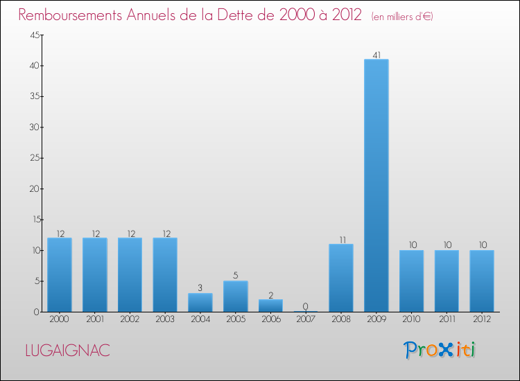 Evolution de l'annuité de la dette pour la commune de LUGAIGNAC de 2000 à 2012 Annuités de la dette pour LUGAIGNAC de 2000 à 2012