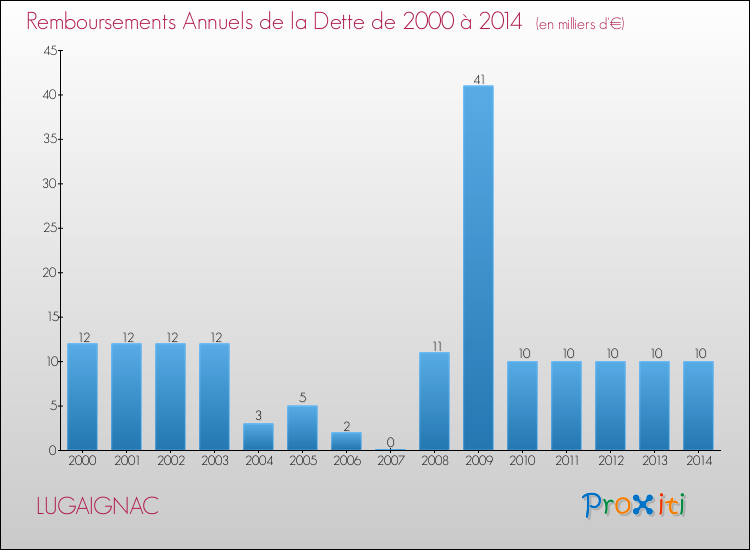 Evolution de l'annuité de la dette pour la commune de LUGAIGNAC de 2000 à 2014 Annuités de la dette pour LUGAIGNAC de 2000 à 2014