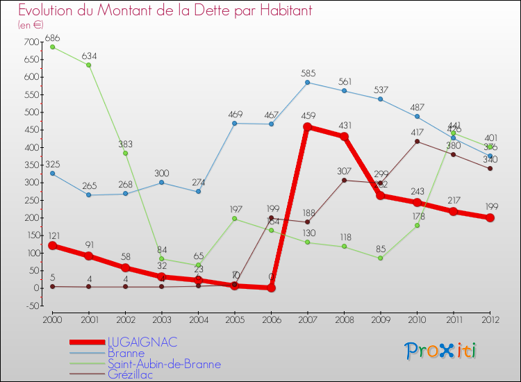 Evolution de la dette par habitant pour la commune de LUGAIGNAC et les communes proches de 2000 à 2012 Comparaison de la dette par habitant pour LUGAIGNAC et les communes voisines de 2000 à 2012