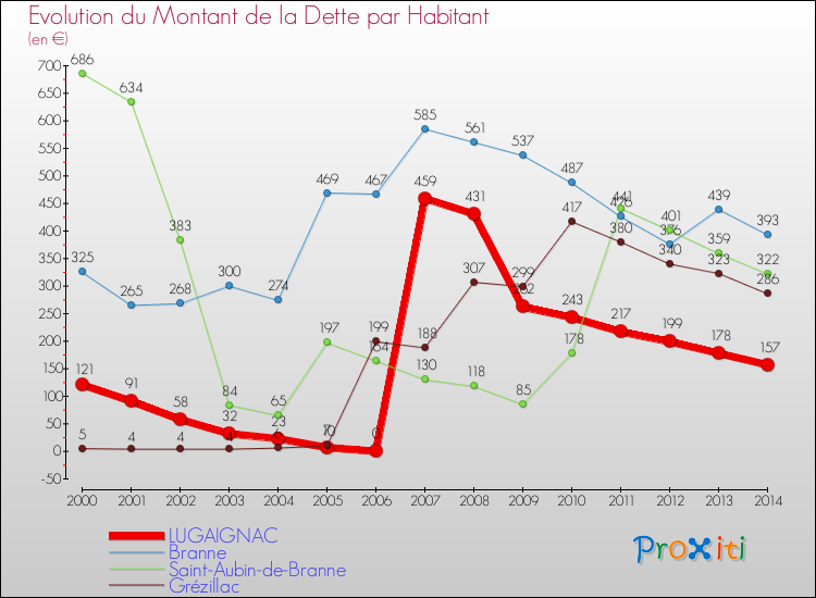 Evolution de la dette par habitant pour la commune de LUGAIGNAC et les communes proches de 2000 à 2014 Comparaison de la dette par habitant pour LUGAIGNAC et les communes voisines de 2000 à 2014