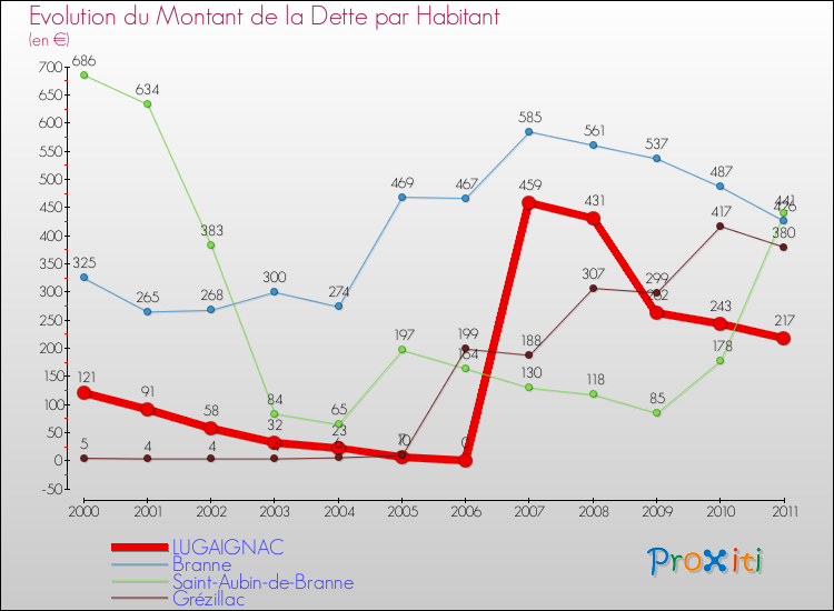 Evolution de la dette par habitant pour la commune de LUGAIGNAC et les communes proches Comparaison de la dette par habitant pour LUGAIGNAC et les communes voisines