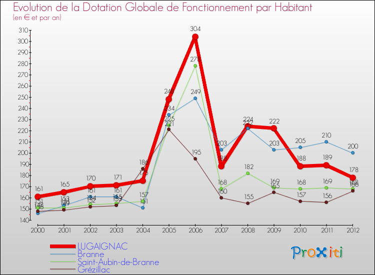 Evolution et montant de la dotation globale de fonctionnement par Habitant pour LUGAIGNAC et les communes proches Comparaison des dotations globales de fonctionnement par habitant pour LUGAIGNAC et les communes voisines