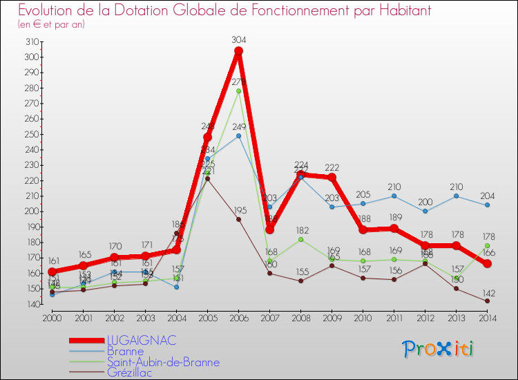 Evolution et montant de la dotation globale de fonctionnement par Habitant pour LUGAIGNAC et les communes proches de 2000 à 2014. Comparaison des dotations globales de fonctionnement par habitant pour LUGAIGNAC et les communes voisines de 2000 à 2014.