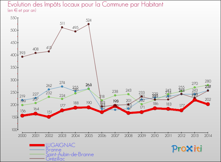 Evolution et montant des impôts locaux par Habitant pour LUGAIGNAC et les communes proches de 2000 à 2014 Comparaison des impôts locaux par habitant pour LUGAIGNAC et les communes voisines de 2000 à 2014