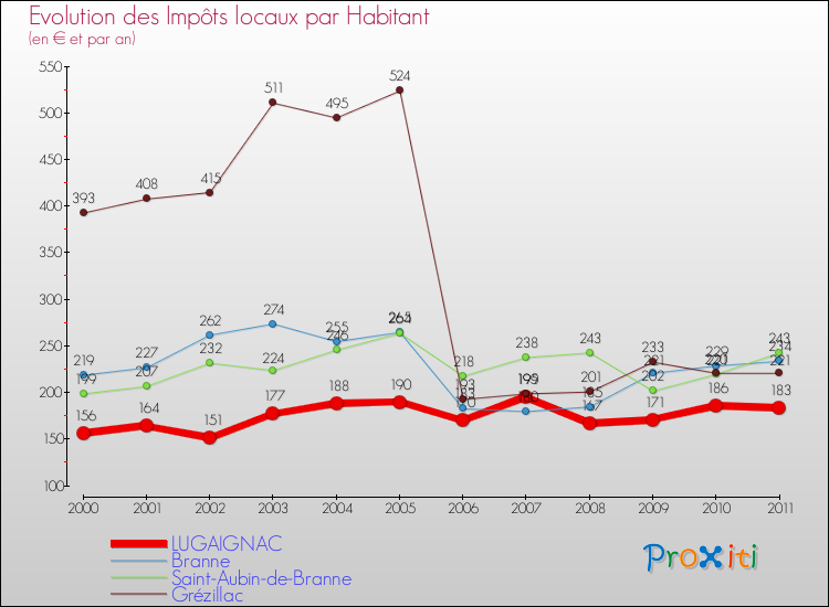 Evolution et montant des impôts locaux par Habitant pour LUGAIGNAC et les communes proches Comparaison des impôts locaux par habitant pour LUGAIGNAC et les communes voisines