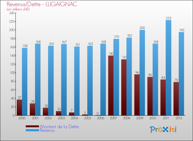 Evolution comparée de la dette et des revenus pour la commune de LUGAIGNAC de 2000 à 2012 Comparaison de la dette et des revenus pour LUGAIGNAC de 2000 à 2012