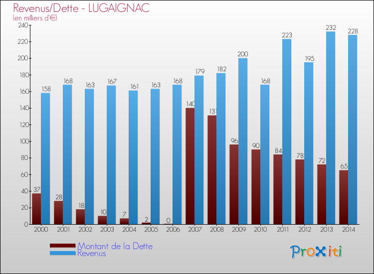 Evolution comparée de la dette et des revenus pour la commune de LUGAIGNAC de 2000 à 2014 Comparaison de la dette et des revenus pour LUGAIGNAC de 2000 à 2014